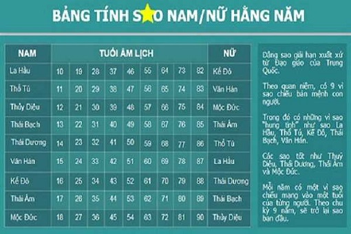 Dâng sao giải hạn, bảng sao hạn năm Canh Tý 2020 chi tiết cho 12 con giáp