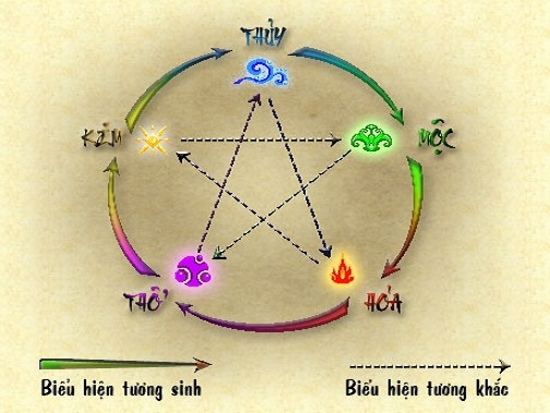 Bạn đã vận dụng phong thuỷ đúng cách